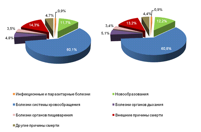 доля умерших по основным классам причин смерти 1 страница - student2.ru