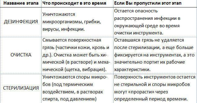 ДОПОЛНЕНИЕ К ПРАВИЛАМ ДЕЗИНФЕКЦИИ И СТЕРИЛИЗАЦИИ ИНСТРУМЕНТОВ В САЛОНАХ КРАСОТЫ №1 - student2.ru