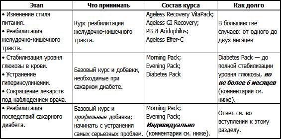 Дополнительные добавки при сахарном диабете - student2.ru