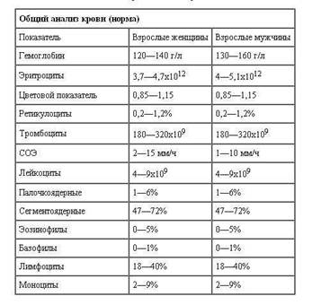 доступно об общем анализе крови: учимся понимать свои анализы - student2.ru