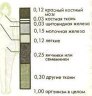 дозы радиационного облучения - student2.ru