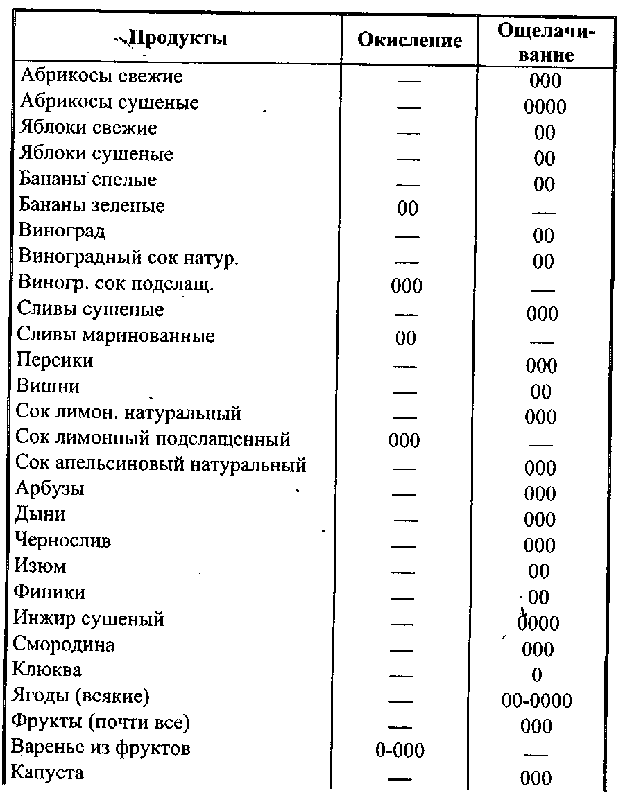 Дубильные вещества (в основном танины) имеют терпкий, вяжущий вкус. Их много в чае, хурме, айве и др. - student2.ru