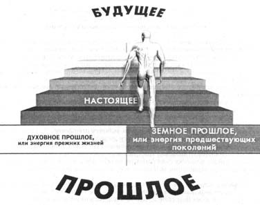 Духовное прошлое – это предыдущие жизни самого человека. Физическое прошлое – это предки и их деяния - student2.ru