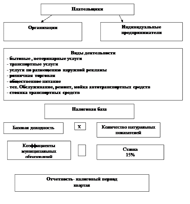 Единый налог на вмененный налог - student2.ru