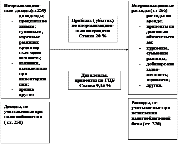 Единый налог на вмененный налог - student2.ru