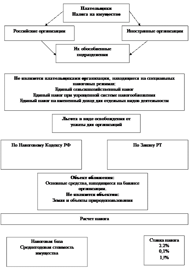 Единый налог на вмененный налог - student2.ru