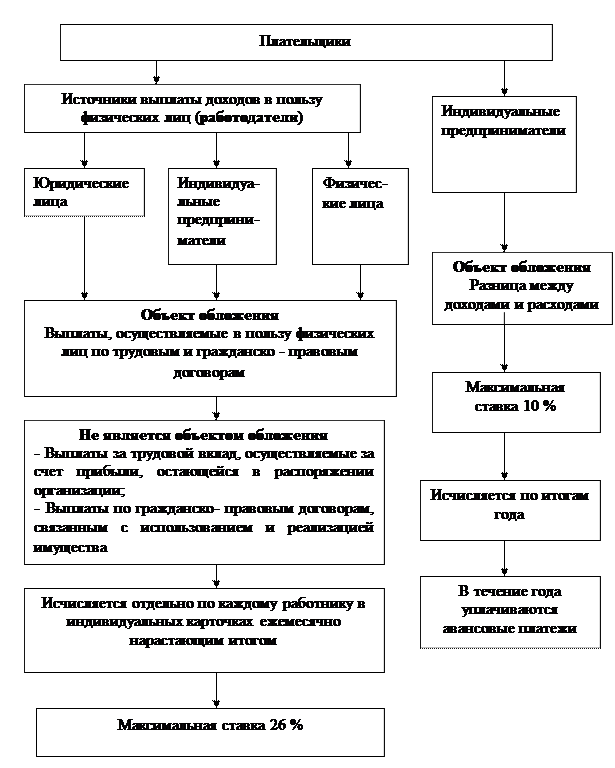 Единый налог на вмененный налог - student2.ru