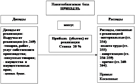 Единый налог на вмененный налог - student2.ru