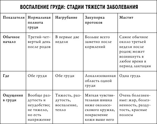 Если ребенок берет грудь неправильно - student2.ru