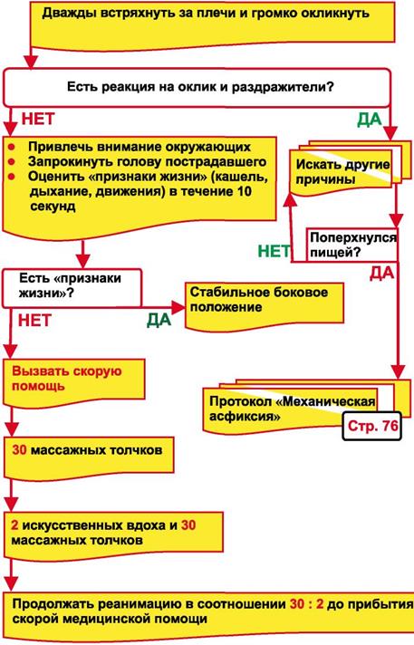 Если спасающих больше чем один, они меняются каждые 1-2 минуты, чтобы предотвратить усталость. Старайтесь не прерывать массаж сердца во время смены реаниматоров. - student2.ru