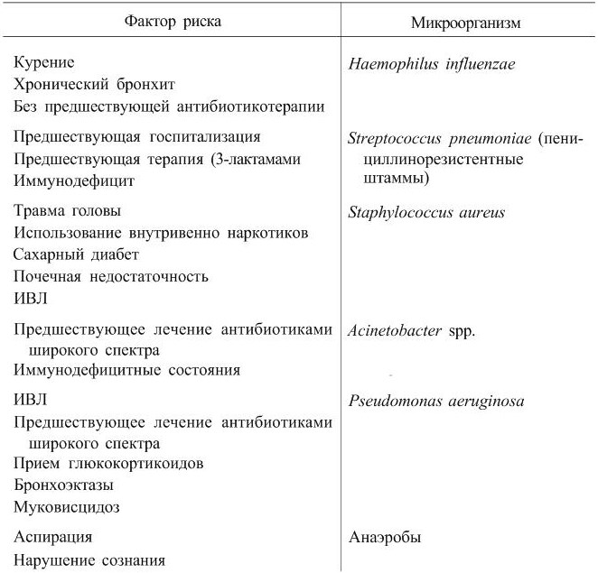 факторы риска в развитии госпитальной пневмонии - student2.ru