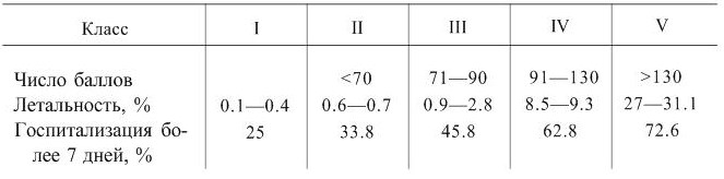 факторы риска в развитии госпитальной пневмонии - student2.ru