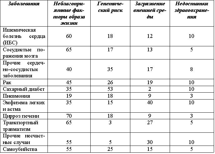 Факторы риска заболеваний - student2.ru