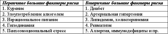 Факторы риска заболеваний - student2.ru