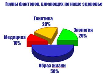 Факторы, влияющие на наше здоровье - student2.ru
