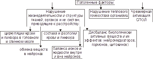 Факторы, вызывающие повреждение элементов нервной системы, могут быть экзогенными и эндогенными. - student2.ru