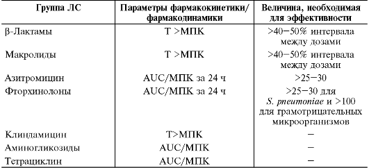 Фармакокинетика и фармакодинамика антибактериальных лекарственных средств и оценка их эффективности - student2.ru
