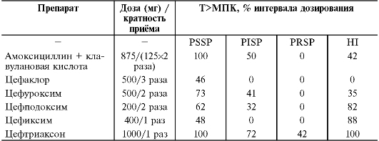 Фармакокинетика и фармакодинамика антибактериальных лекарственных средств и оценка их эффективности - student2.ru