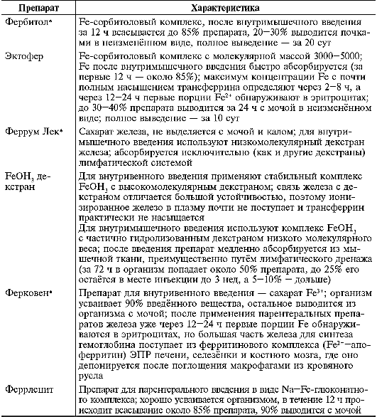 Фармакокинетика парентеральных препаратов железа - student2.ru