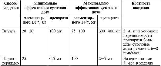 Фармакокинетика парентеральных препаратов железа - student2.ru