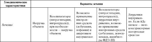 фармакотерапия острой сердечной недостаточности - student2.ru