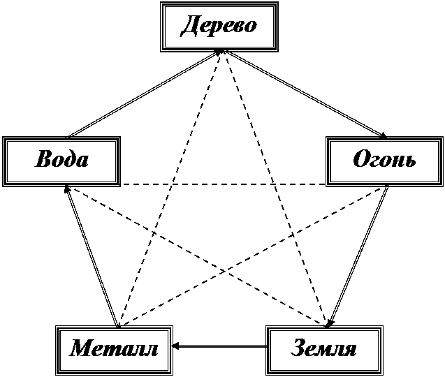 Философские основы китайской медицины - student2.ru