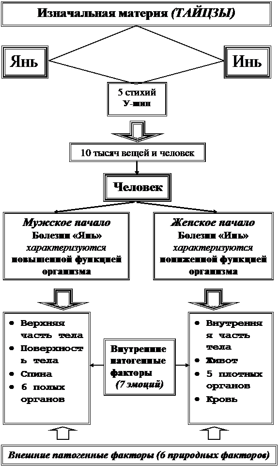 Философские основы китайской медицины - student2.ru