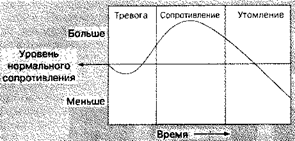 Физиологические реакции на стресс - student2.ru