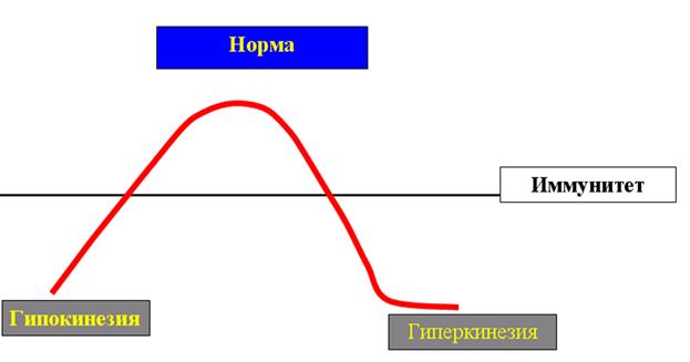 Физиологические эффекты двигательной активности - student2.ru