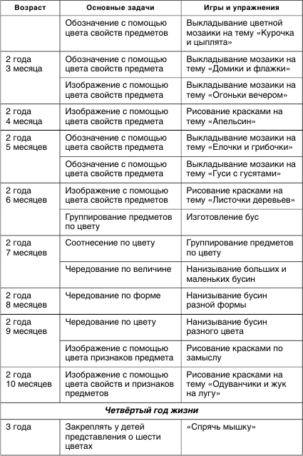 Формирование кинестетических ощущений и восприятия собственного тела как единого целого - student2.ru