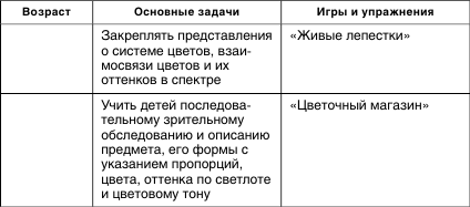 Формирование кинестетических ощущений и восприятия собственного тела как единого целого - student2.ru