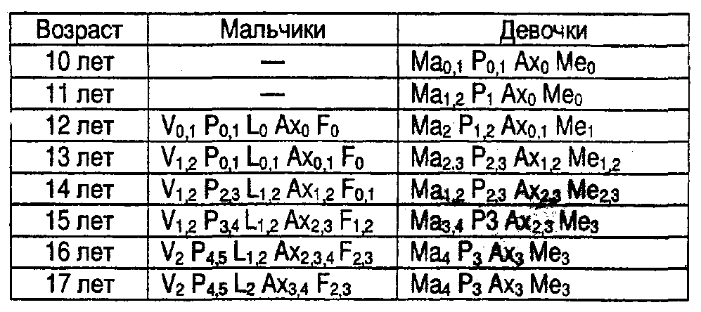 Формулы полового созревания - student2.ru