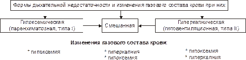 Формы дыхательной недостаточности - student2.ru