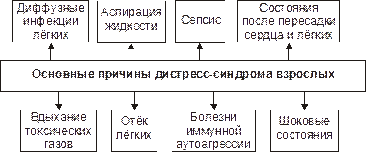 Формы дыхательной недостаточности - student2.ru