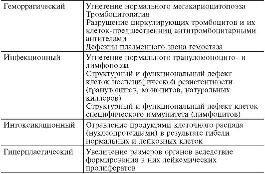 Функциональные дефекты лейкоцитов - student2.ru