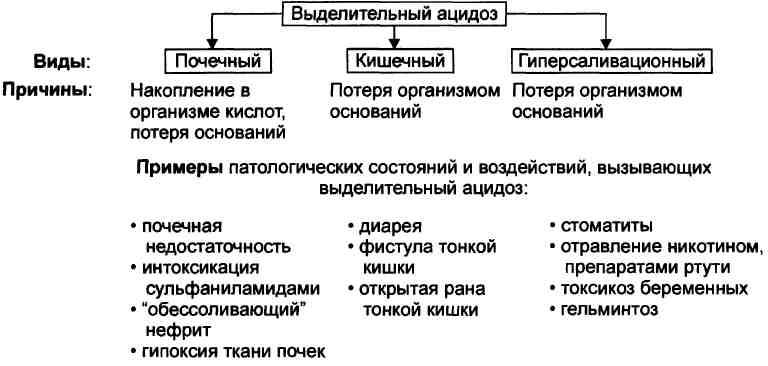 Газовые и негазовые ацидозы: этиология, патогенез, основные признаки, последствия для организма, принципы устранения. - student2.ru