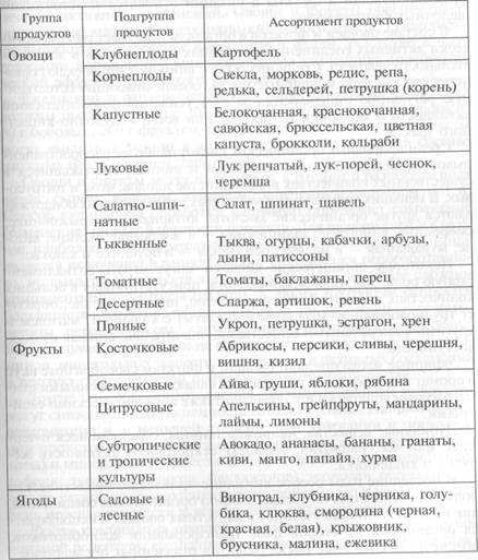 Гигиеническая оценка качества и безопасности продуктов растительного происхождения - student2.ru