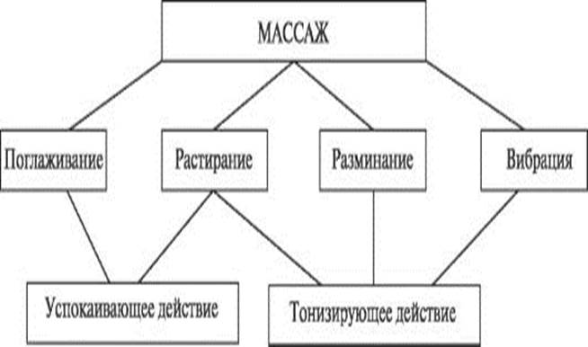 Гигиенические основы массажа. - student2.ru