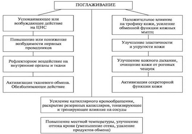 Гигиенические основы массажа. - student2.ru