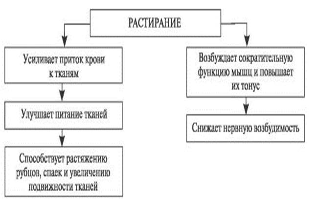 Гигиенические основы массажа. - student2.ru