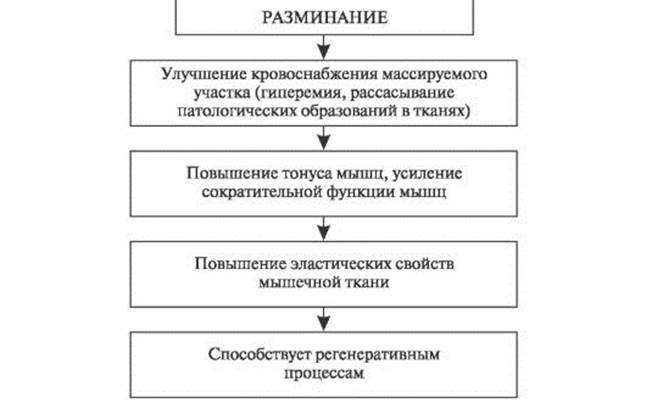 Гигиенические основы массажа. - student2.ru