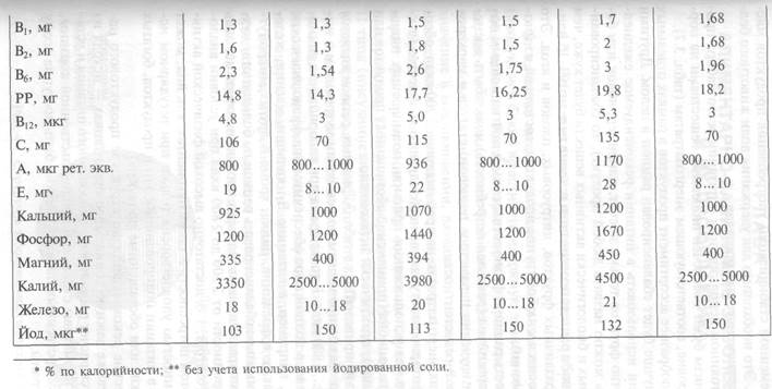 Гигиенические подходы к формированию рационального ежедневного продуктового набора - student2.ru