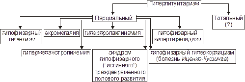 Гиперпитуитаризм — избыток содержания и/или эффектов одного либо более гормонов аденогипофиза. - student2.ru