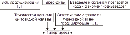 Гипертиреоидные состояния (гипертиреозы) характеризуются избытком эффектов йодсодержащих гормонов в организме. - student2.ru