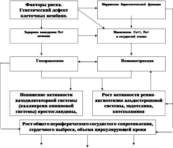 Гипертоническая болезнь (эссенциальная артериальная гипертензия) - student2.ru