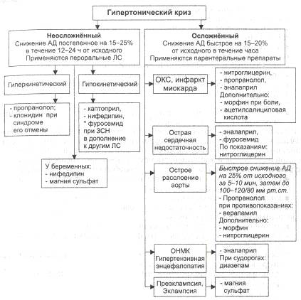 Гипертонический криз осложнённый - student2.ru