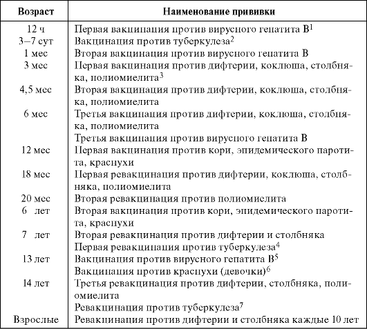 глава 11 иммунопрофилактика - student2.ru