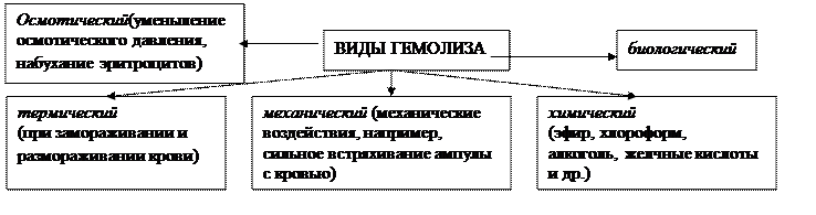 глава 12.2. группы крови, резус фактор, совместимость групп крови, донорство. - student2.ru