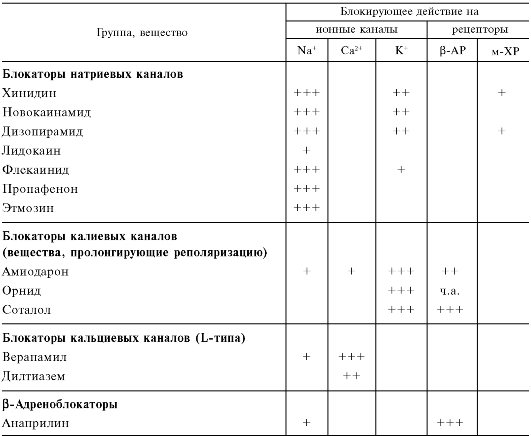 глава 14 лекарственные средства, влияющие на сердечно-сосудистую систему - student2.ru