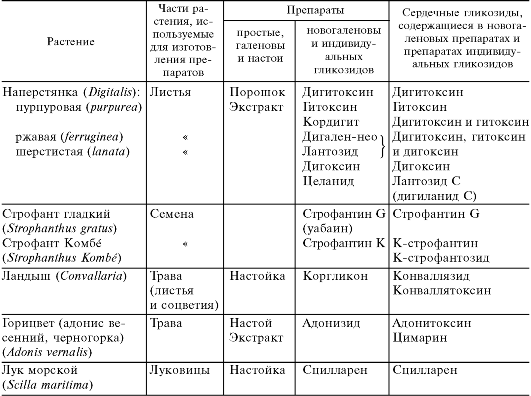 глава 14 лекарственные средства, влияющие на сердечно-сосудистую систему - student2.ru